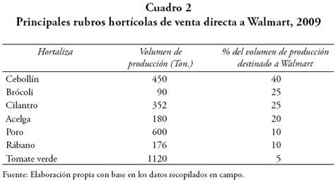 Supermercados, estrategias y pequeños productores ...