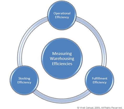 Supply Chain Management: Measuring Warehouse Efficiencies