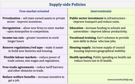 Supply Side Policies | Economics Help
