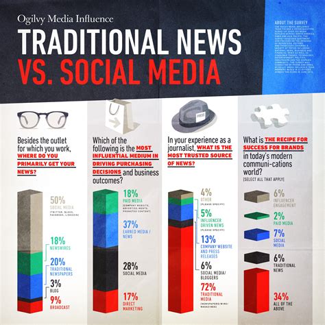 Survey: Even On Social Media, Trusted News Sources Command ...