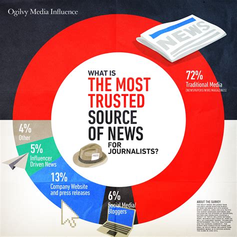 Survey: Even On Social Media, Trusted News Sources Command ...