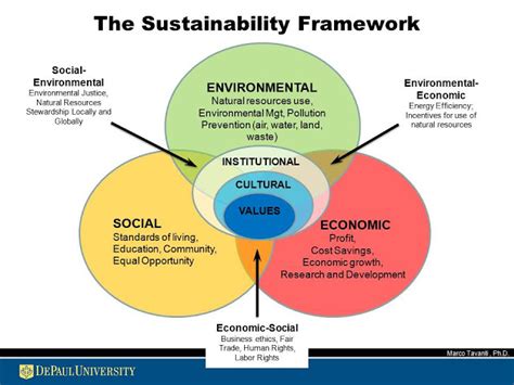 Sustainable DePaul: Sustainability Frameworks