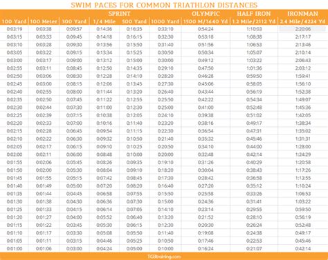 Swim PACE CHART for common triathlon distances and TESTING ...