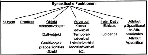 SYNTAKTISCHE FUNKTIONEN Funciones sintácticas