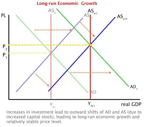 szwajcar: Economic growth: Short run vs Long run
