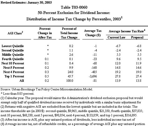 T03 0060   50 Percent Exclusion for Dividend Income ...