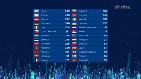 Tabela/ Si u renditën 3 këngëtarët shqiptarë në Eurovision ...