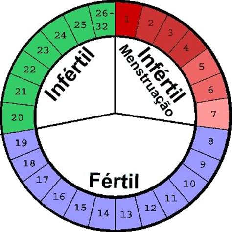 Tabelinha Periodo Fertil | ciclo menstrual. :: ENFERMAGEM 10