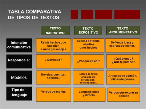 TABLA COMPARATIVA DE TIPOS DE TEXTOS   ppt video online ...