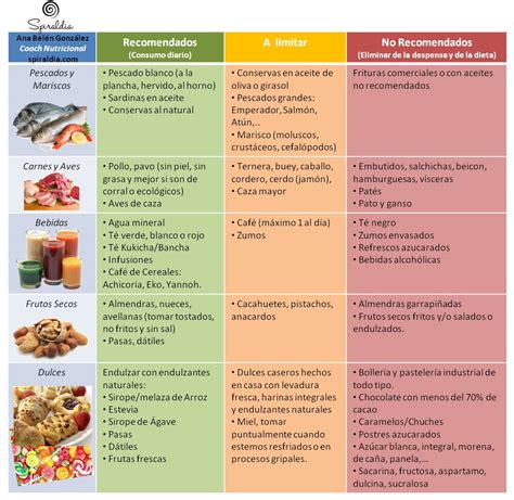 Tabla de alimentos sanos y a evitar II by Spiraldia.com ...