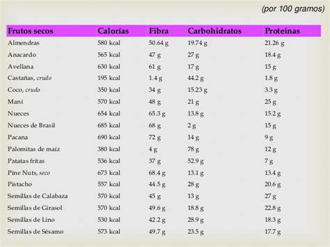 Tabla de calorías y valor nutritivo de los alimentos