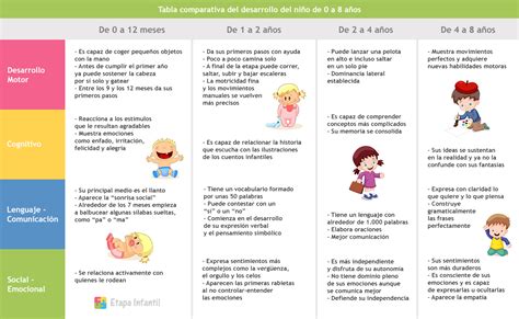 Tabla de desarrollo infantil desde 0 a 8 años   Etapa Infantil