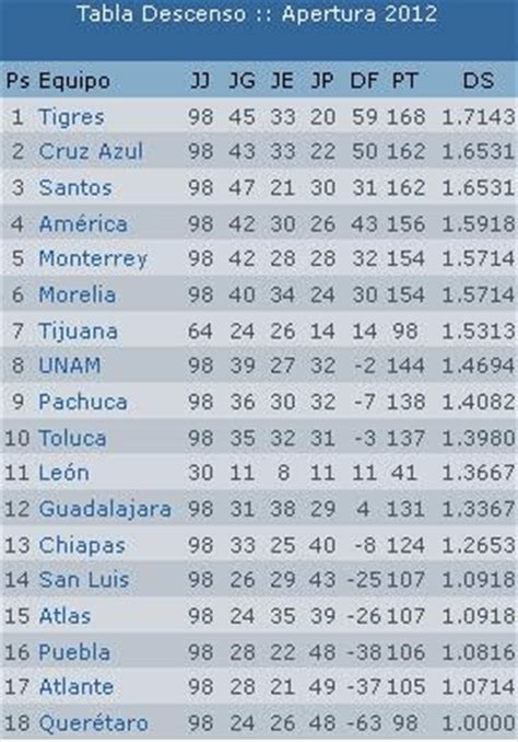 Tabla de descenso Jornada 13 Clausura 2013 Liga MX ...