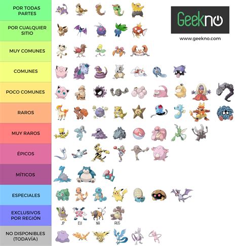 Tabla de dificultad Pokémon GO | Geekno