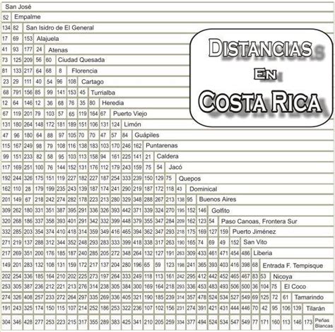 Tabla de Distancias en Costa Rica   Alquiler de Coches ...
