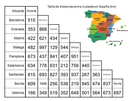 Tabla de distancias entre ciudades en España  km    ppt ...