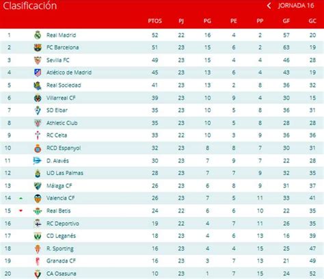 Tabla de posiciones de la Liga Española 2017   Diario La ...