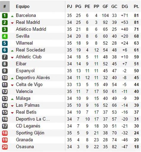 Tabla de posiciones de la Liga Santander 2016 17 ...