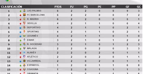 Tabla de posiciones de la Liga Santander   Fútbol En ...