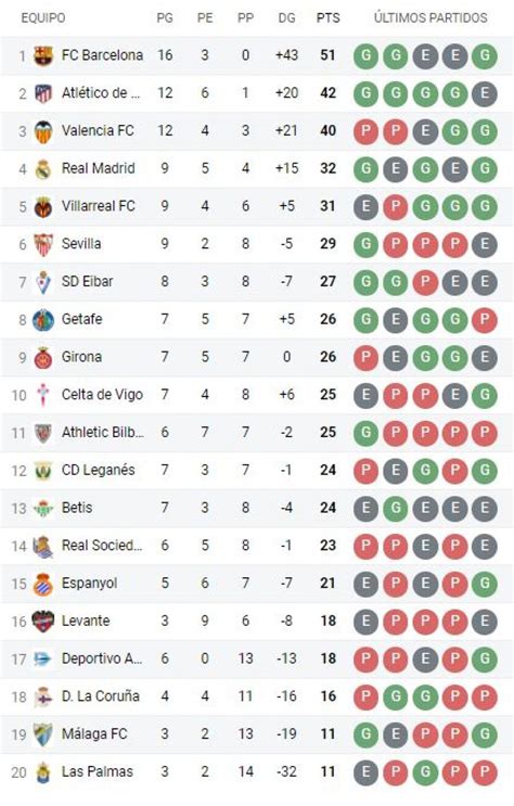 Tabla de posiciones de Liga Santander 2018: ver ...