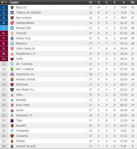 Tabla de posiciones de Superliga Argentina 2018 EN VIVO ...