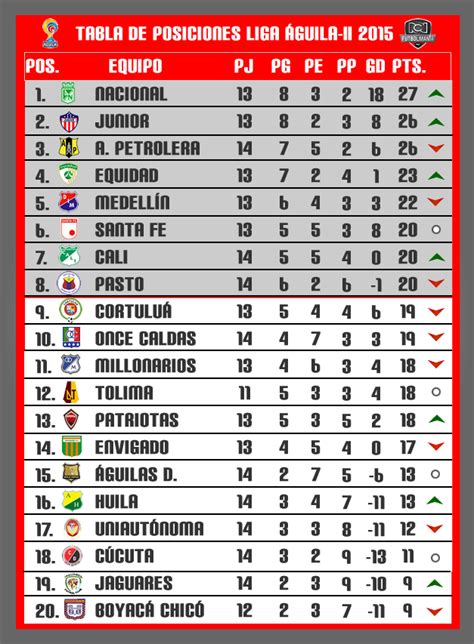 tabla de posiciones liga aguila 2015 deportes rcn on ...