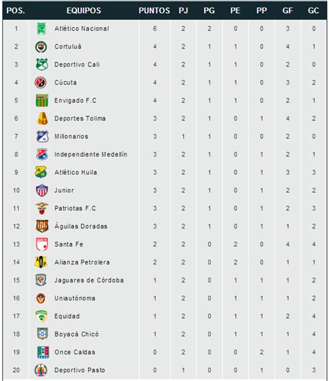 Tabla de posiciones   Liga Águila 2015   Ligachampions