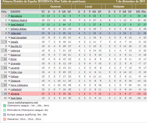 Tabla de posiciones   Liga BBVA 2013 2014 | Ligachampions