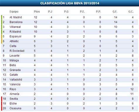 Tabla de posiciones Liga BBVA temporada 2013 2014 ...