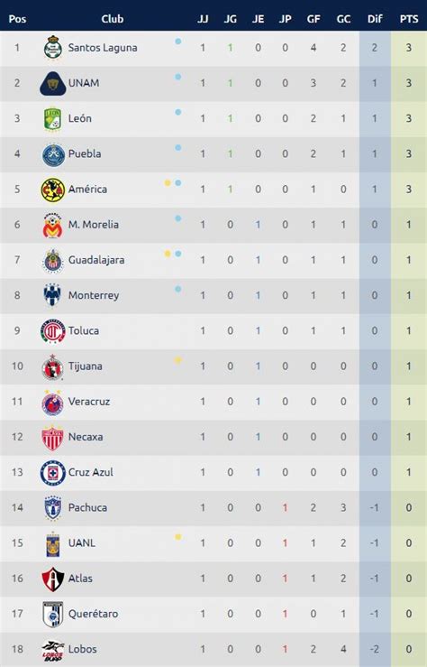Tabla de posiciones Liga MX Clausura 2018: programación y ...