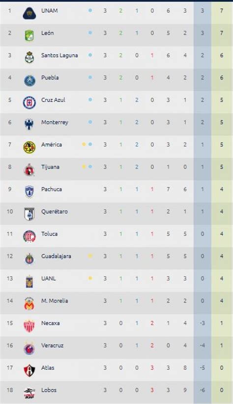 Tabla de posiciones Liga MX: resultados online ...