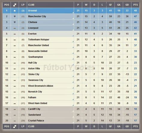 tabla de posiciones premier league de inglaterra 2016 ...