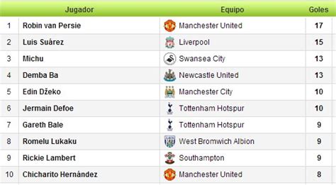 Tabla de Posiciones Premier League ~ Fútbol: Deporte Rey