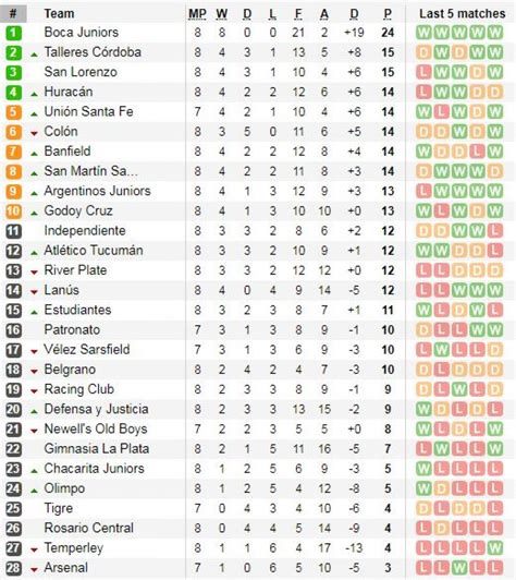 Tabla de posiciones Superliga argentina 2017 EN VIVO ...