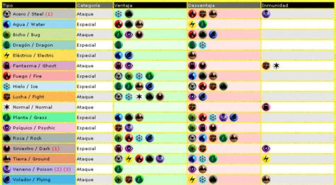 Tabla de tipos de Pokémon y sus efectividades. | Pokemon ...
