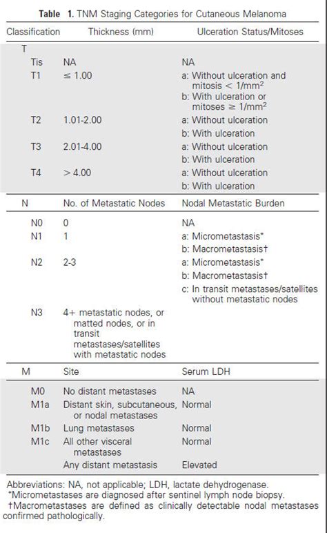 Tabla III Clasificación TNM del melanoma
