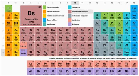 tabla periodica completa   ¿Quién Inventó?