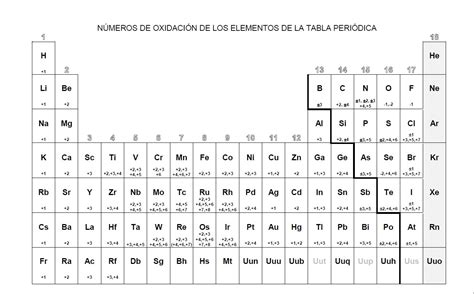 Tabla Periodica Con Numeros De Oxidacion Copy Quimicando Y ...