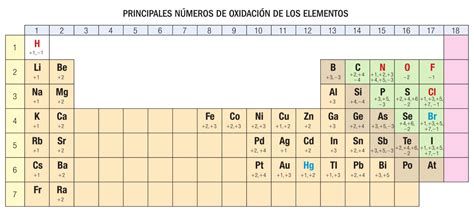 Tabla Periodica Con Numeros De Oxidacion Fresh Nos ...