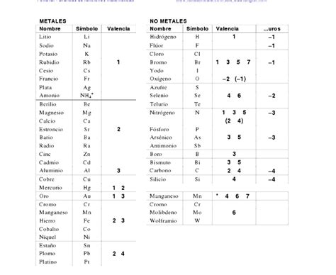 Tabla Periodica Con Valencias Imprimible Copy Tabla De ...