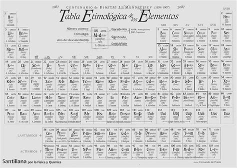 Tabla Periodica Con Valencias Para Imprimir Pdf Copy Tabla ...