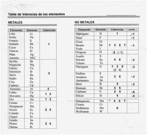Tabla Periodica Con Valencias | tabla peridica de los ...
