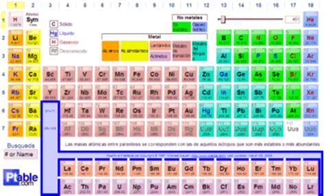 Tabla periódica de los elementos interactiva | Recursos ...