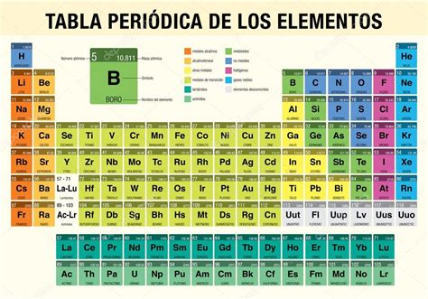TABLA PERIODICA DE LOS ELEMENTOS  Periodic Table of ...