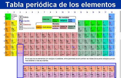 Tabla periódica de los elementos químicos 2018 | mundonets