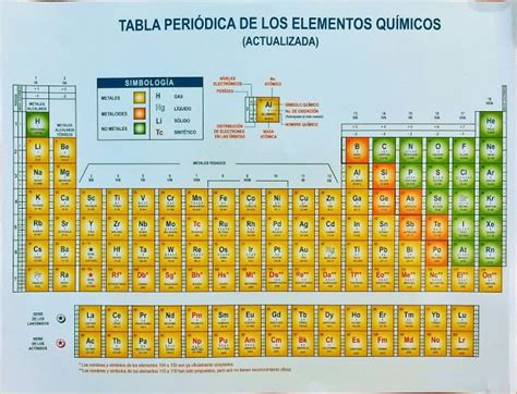 Tabla periódica de los elementos químicos  actualizada ...