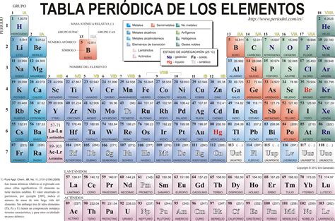 Tabla Periódica de los Elementos Químicos | Biblioteca de ...