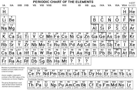 Tabla periodica de los elementos quimicos con valencias ...