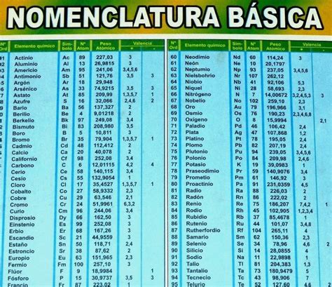 Tabla Periódica De Los Elementos Químicos Nomenclatura   S ...