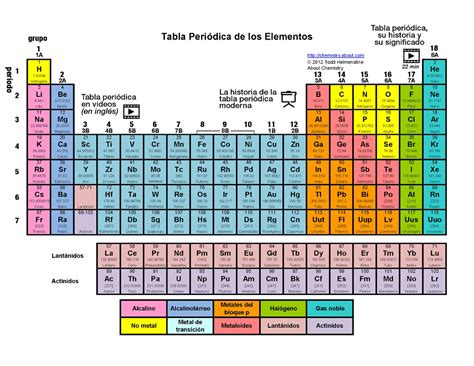 Tabla Periódica de los Elementos Químicos ThingLink